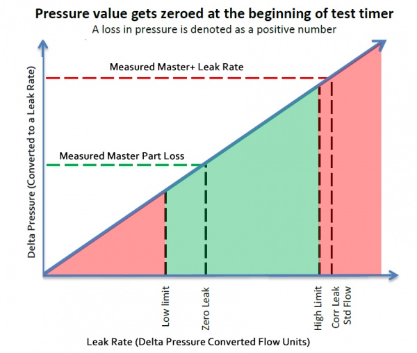 压力衰减 - 泄漏标准校准